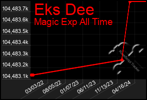 Total Graph of Eks Dee