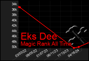 Total Graph of Eks Dee