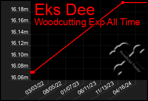 Total Graph of Eks Dee