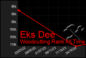 Total Graph of Eks Dee