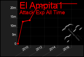 Total Graph of El Ampita1