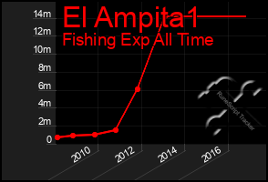 Total Graph of El Ampita1