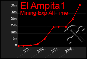 Total Graph of El Ampita1