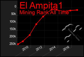 Total Graph of El Ampita1