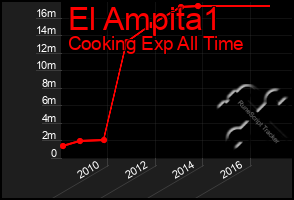 Total Graph of El Ampita1