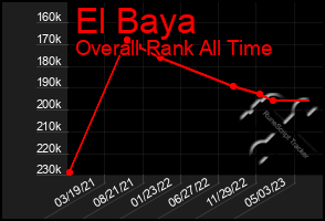 Total Graph of El Baya