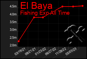 Total Graph of El Baya