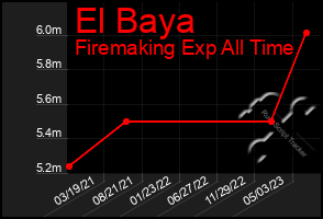 Total Graph of El Baya