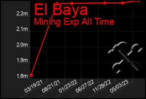 Total Graph of El Baya