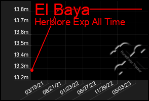 Total Graph of El Baya