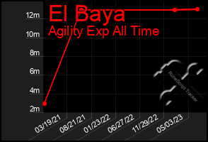 Total Graph of El Baya