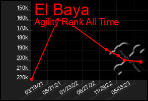 Total Graph of El Baya