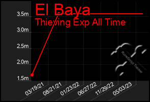 Total Graph of El Baya