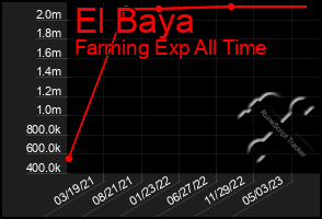 Total Graph of El Baya