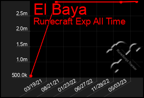 Total Graph of El Baya