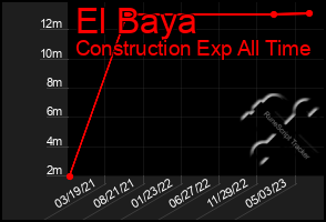 Total Graph of El Baya