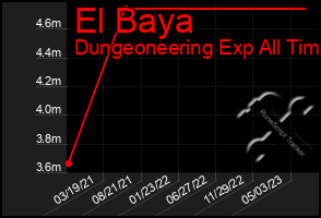 Total Graph of El Baya