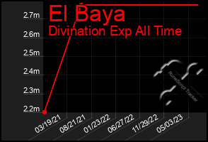 Total Graph of El Baya