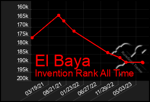 Total Graph of El Baya