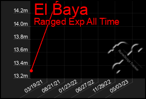 Total Graph of El Baya