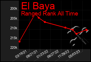 Total Graph of El Baya