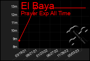 Total Graph of El Baya