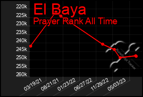 Total Graph of El Baya