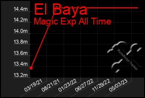 Total Graph of El Baya