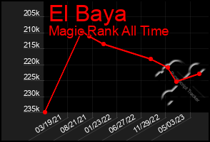 Total Graph of El Baya