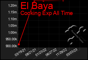 Total Graph of El Baya