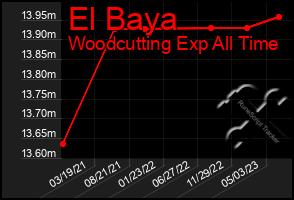 Total Graph of El Baya