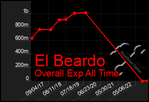 Total Graph of El Beardo