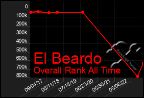 Total Graph of El Beardo