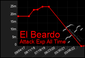 Total Graph of El Beardo
