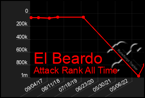 Total Graph of El Beardo