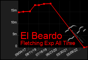 Total Graph of El Beardo
