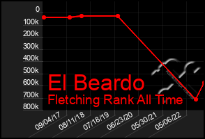 Total Graph of El Beardo