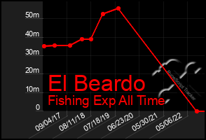Total Graph of El Beardo