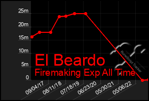 Total Graph of El Beardo
