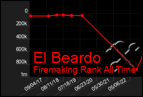 Total Graph of El Beardo