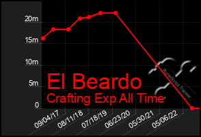 Total Graph of El Beardo