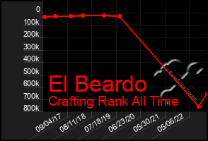 Total Graph of El Beardo