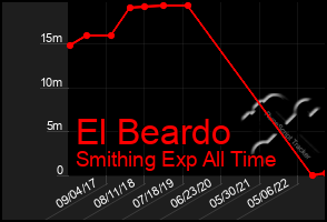 Total Graph of El Beardo
