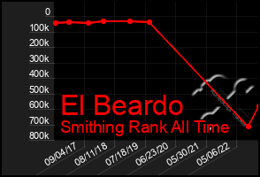 Total Graph of El Beardo