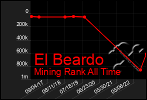 Total Graph of El Beardo