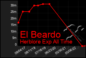 Total Graph of El Beardo