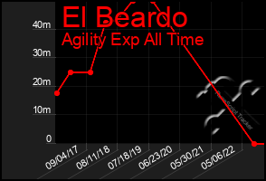 Total Graph of El Beardo