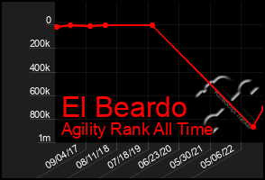 Total Graph of El Beardo