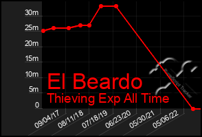 Total Graph of El Beardo