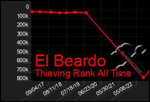 Total Graph of El Beardo